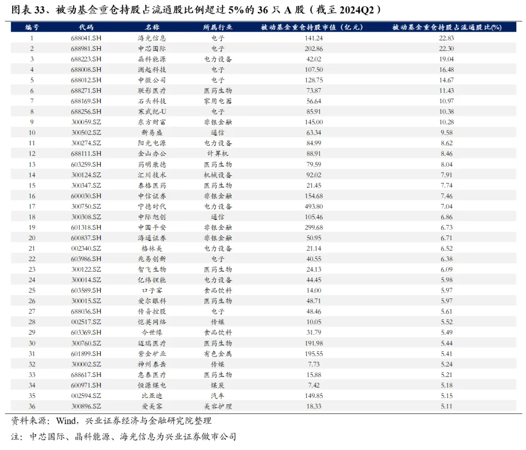 兴业证券：基金二季报的七大看点-第33张图片