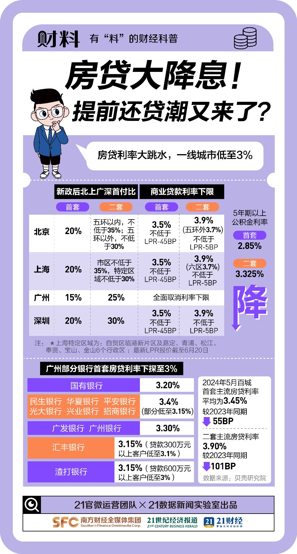 房贷大降息！相差100BP少还61万！提前还贷潮又来了-第1张图片