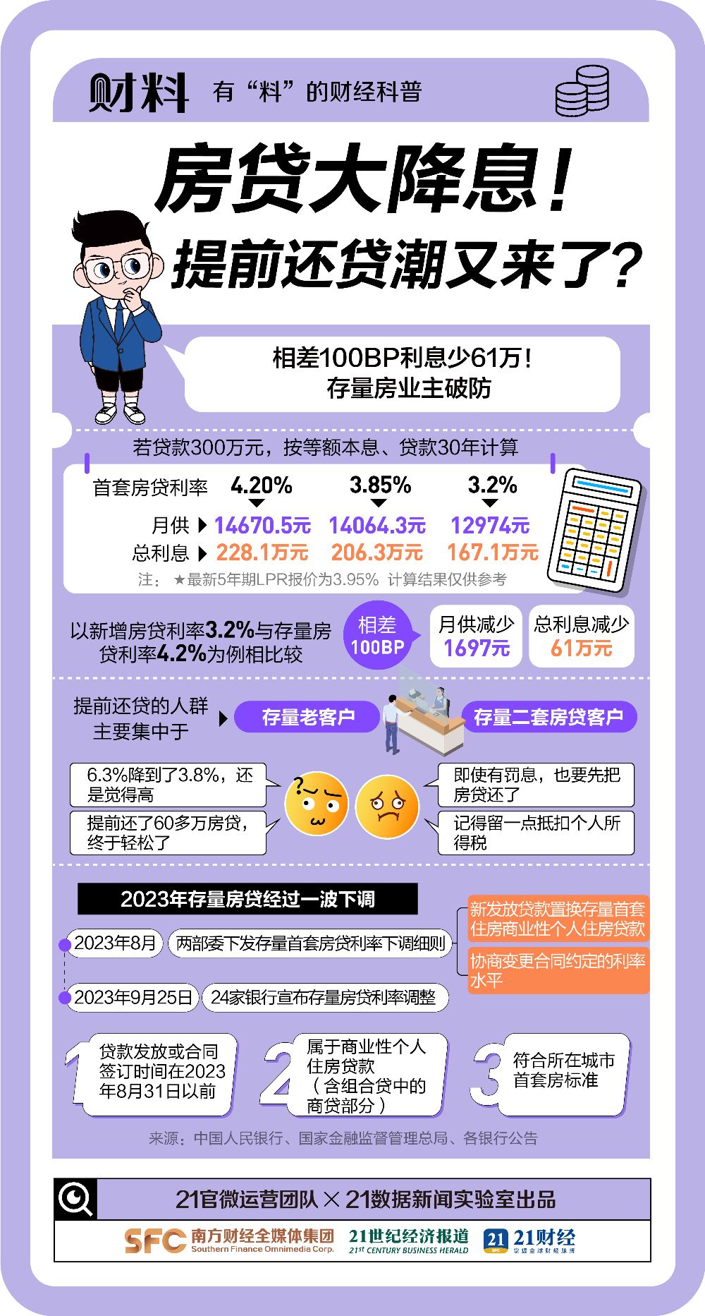 房贷大降息！相差100BP少还61万！提前还贷潮又来了-第2张图片
