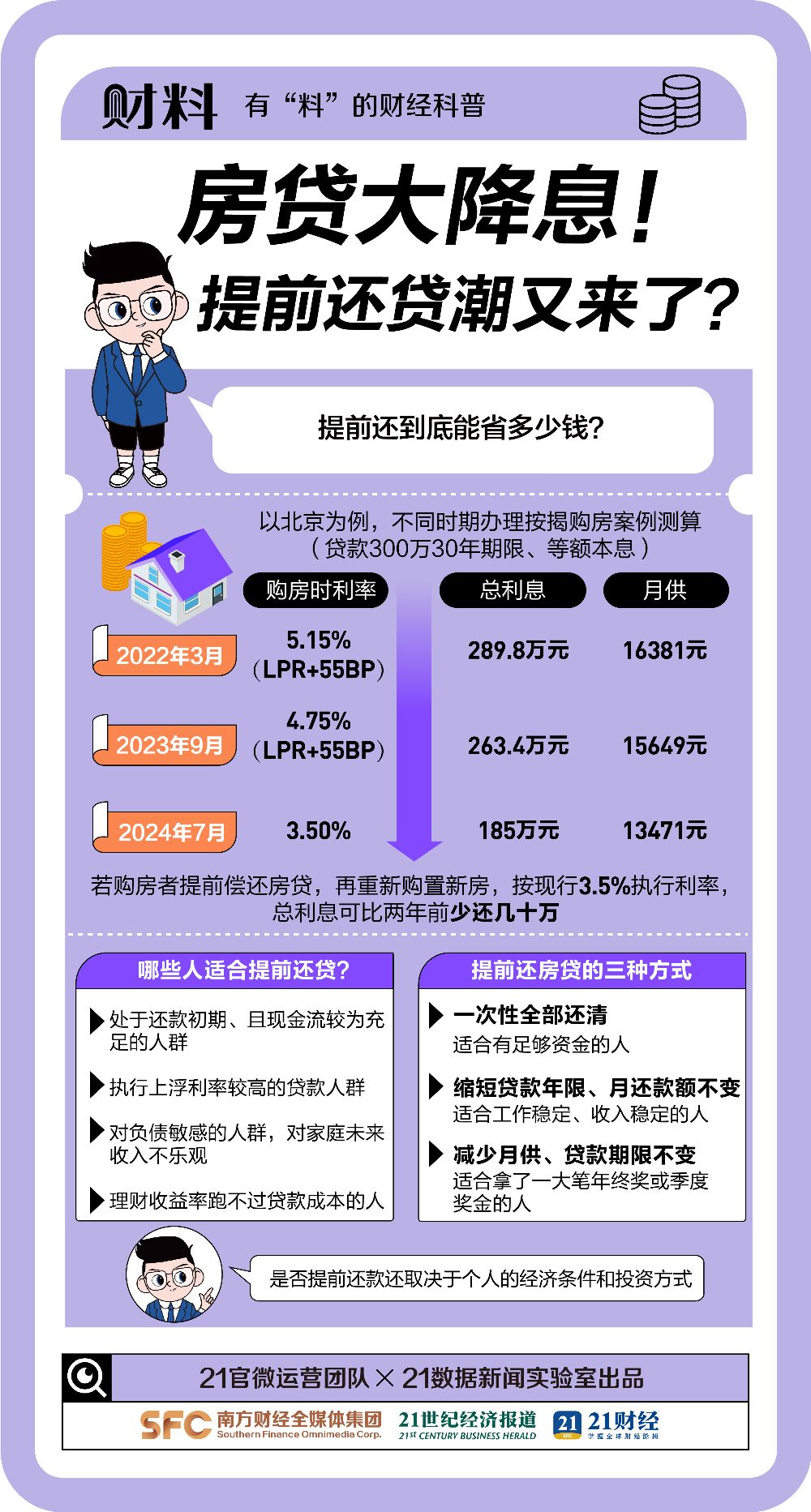 房贷大降息！相差100BP少还61万！提前还贷潮又来了-第4张图片