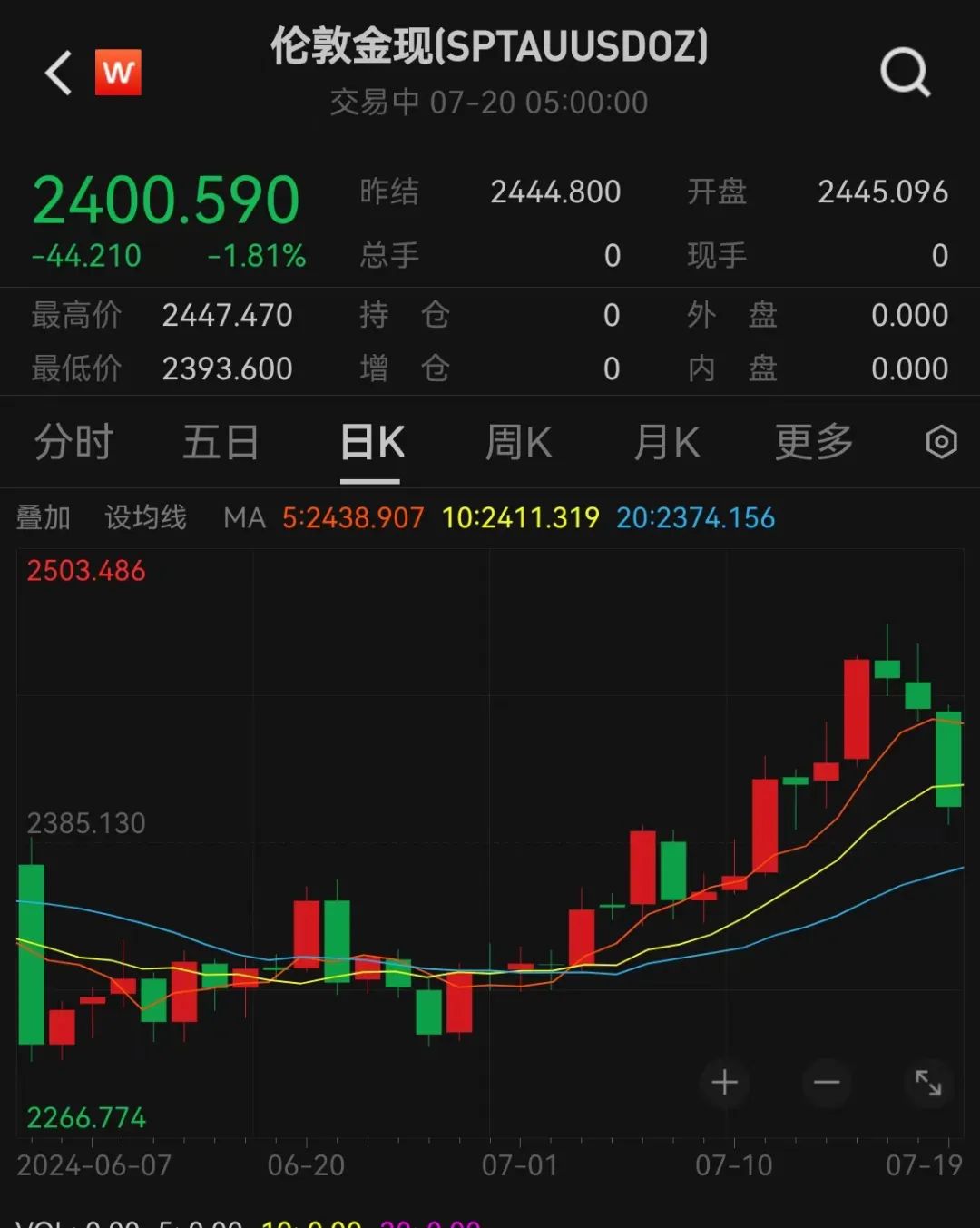 金价突然大跌！还能买么？最新研判-第1张图片