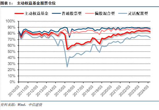 【中信建投策略】公募基金二季报有哪5大看点——2024Q2基金持仓全景扫描-第1张图片