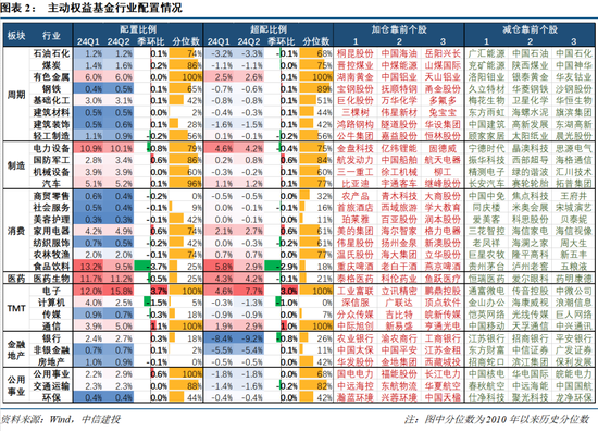 【中信建投策略】公募基金二季报有哪5大看点——2024Q2基金持仓全景扫描-第2张图片