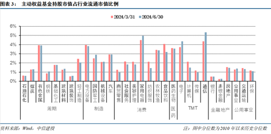 【中信建投策略】公募基金二季报有哪5大看点——2024Q2基金持仓全景扫描-第3张图片