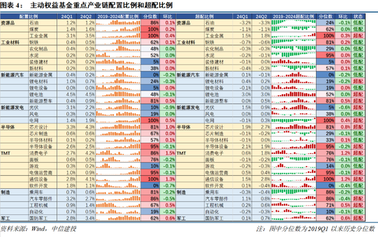 【中信建投策略】公募基金二季报有哪5大看点——2024Q2基金持仓全景扫描-第4张图片