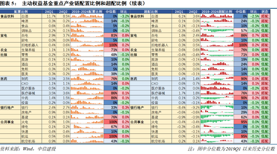 【中信建投策略】公募基金二季报有哪5大看点——2024Q2基金持仓全景扫描-第5张图片