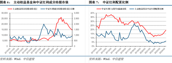 【中信建投策略】公募基金二季报有哪5大看点——2024Q2基金持仓全景扫描-第6张图片