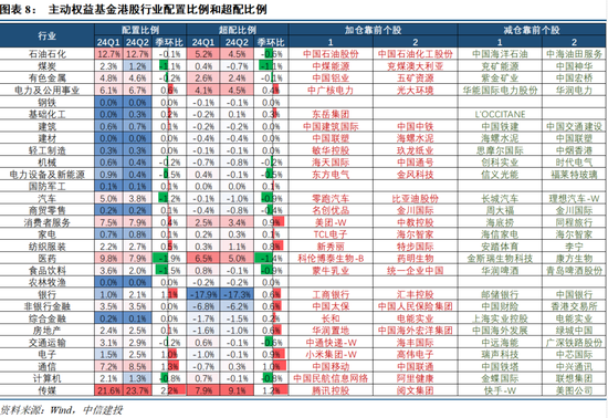 【中信建投策略】公募基金二季报有哪5大看点——2024Q2基金持仓全景扫描-第7张图片