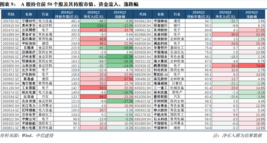 【中信建投策略】公募基金二季报有哪5大看点——2024Q2基金持仓全景扫描-第8张图片