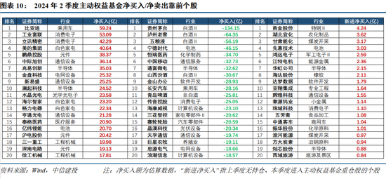 【中信建投策略】公募基金二季报有哪5大看点——2024Q2基金持仓全景扫描-第9张图片