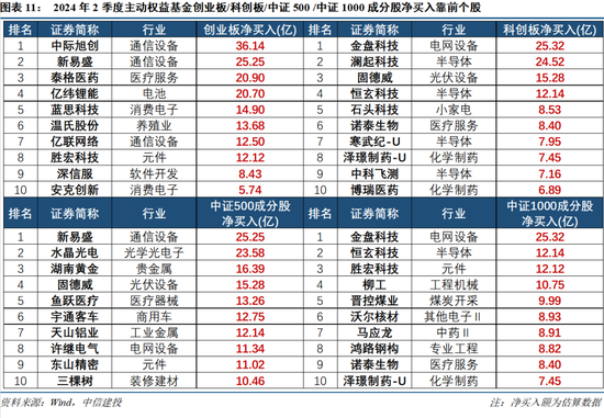 【中信建投策略】公募基金二季报有哪5大看点——2024Q2基金持仓全景扫描-第10张图片