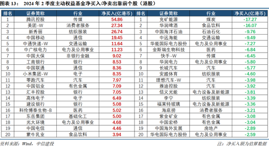 【中信建投策略】公募基金二季报有哪5大看点——2024Q2基金持仓全景扫描-第12张图片
