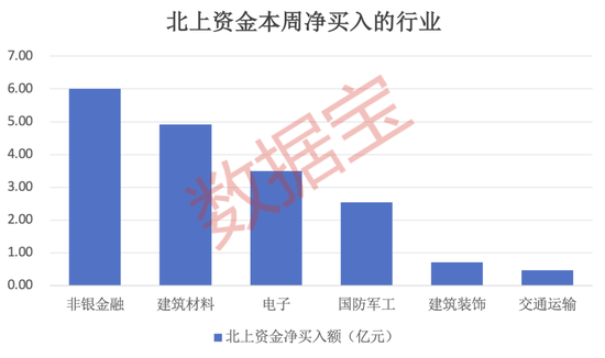 7股获抢筹超亿元，外资逆市加仓这一板块，连续4周买入4只业绩暴增股，2股持仓翻倍-第2张图片