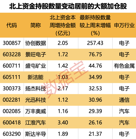7股获抢筹超亿元，外资逆市加仓这一板块，连续4周买入4只业绩暴增股，2股持仓翻倍-第3张图片