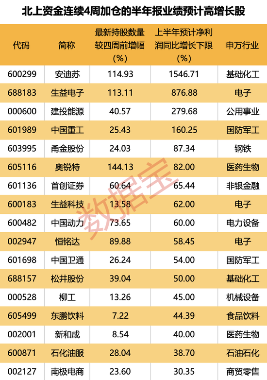 7股获抢筹超亿元，外资逆市加仓这一板块，连续4周买入4只业绩暴增股，2股持仓翻倍-第4张图片