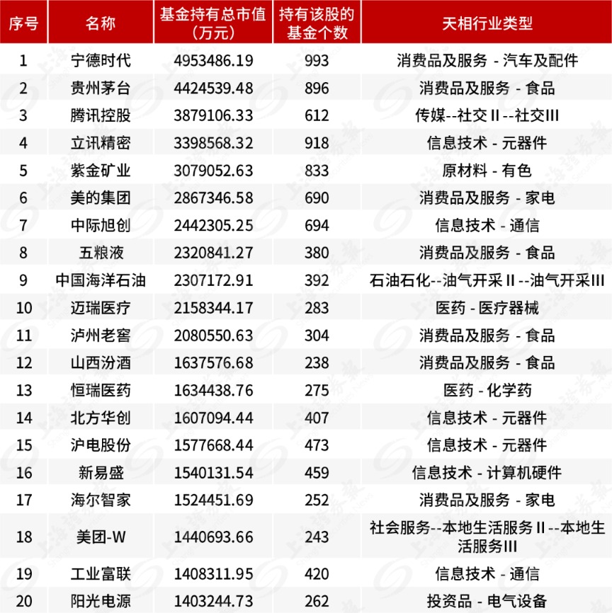 宁德时代重回公募头号重仓股！两条主线获显著超额收益-第1张图片
