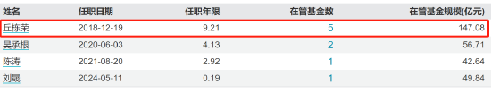 百亿基金经理丘栋荣正式离任 中庚基金何去何从？-第3张图片
