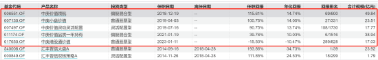 百亿基金经理丘栋荣正式离任 中庚基金何去何从？-第4张图片