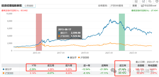 谢治宇，又接了飞刀？3年亏损近40%，最爱追涨杀跌...-第1张图片