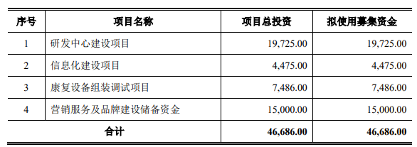 伟思医疗多个IPO募投项目频频变脸  延期后能否按期完成仍存悬念-第1张图片