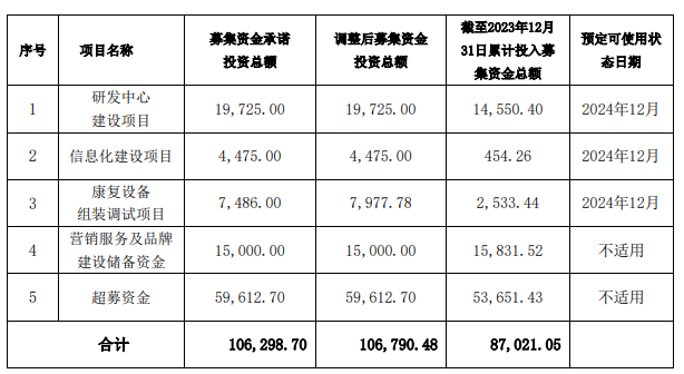 伟思医疗多个IPO募投项目频频变脸  延期后能否按期完成仍存悬念-第2张图片