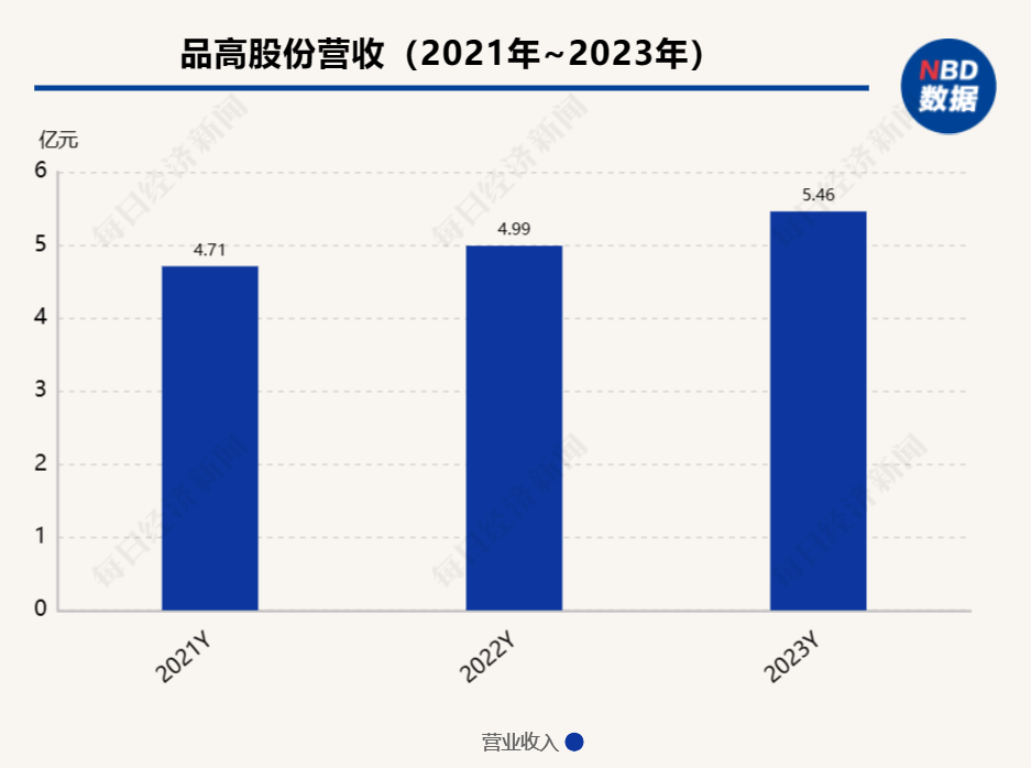 品高股份：上市之后增收不增利 市值已“缩水”七成-第1张图片