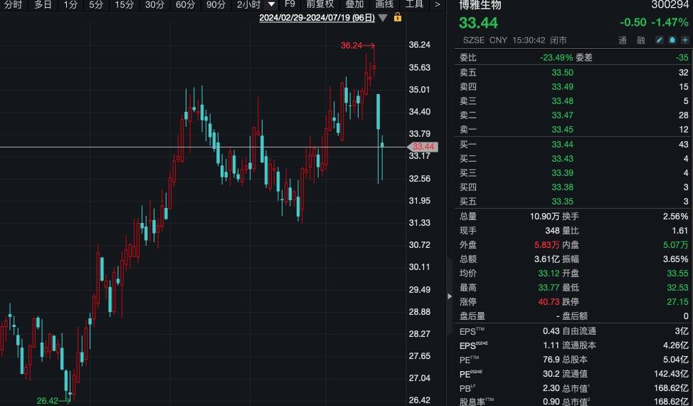 旺季要来了！220家机构火速调研600亿龙头-第3张图片