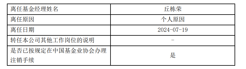 定了！丘栋荣离任中庚基金副总经理，并离任管理的所有基金，下一站备受关注-第2张图片