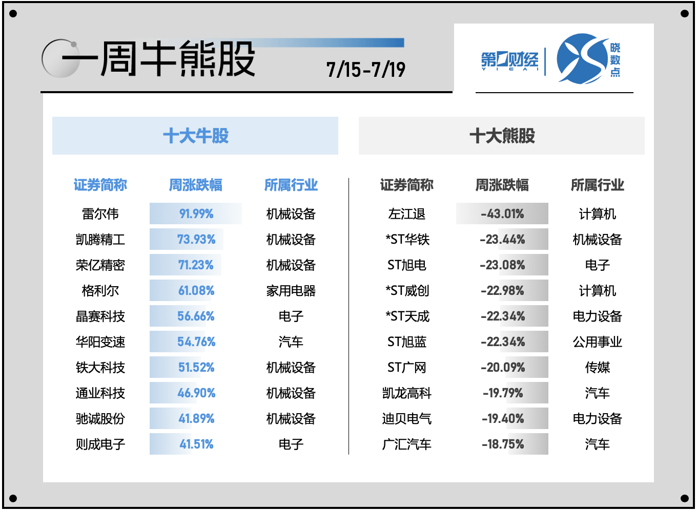 一周个股动向：北交所行情再现 电子行业遭主力超百亿出逃-第2张图片