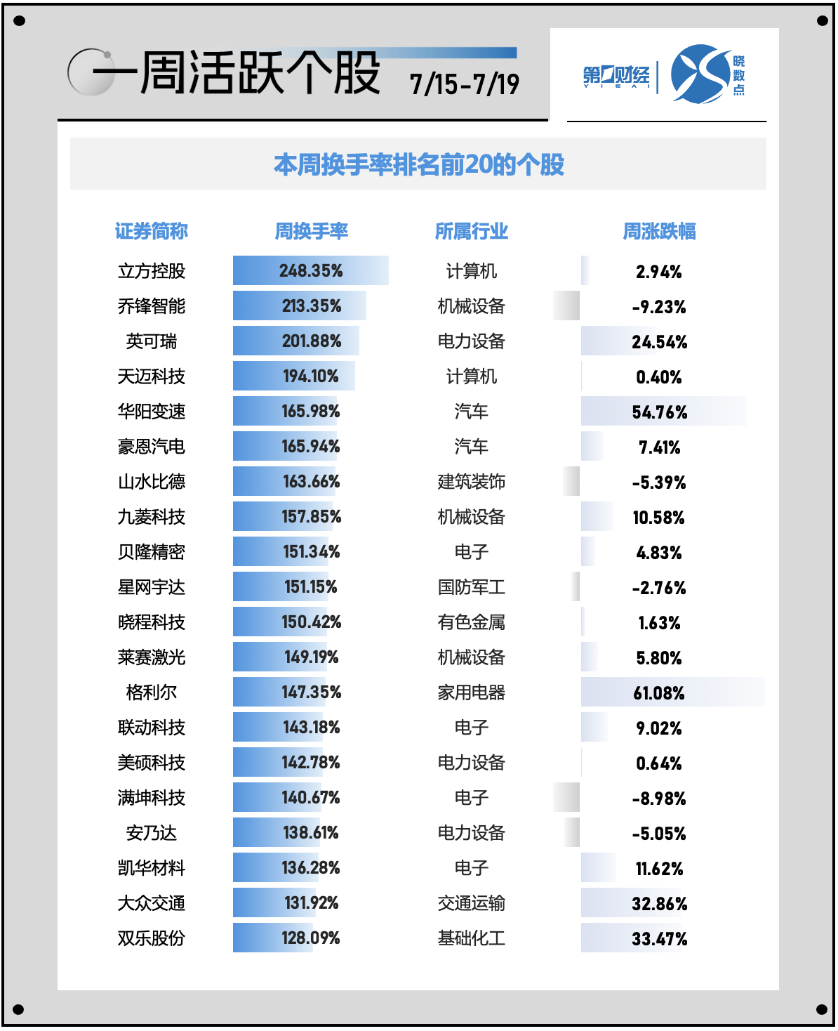 一周个股动向：北交所行情再现 电子行业遭主力超百亿出逃-第3张图片
