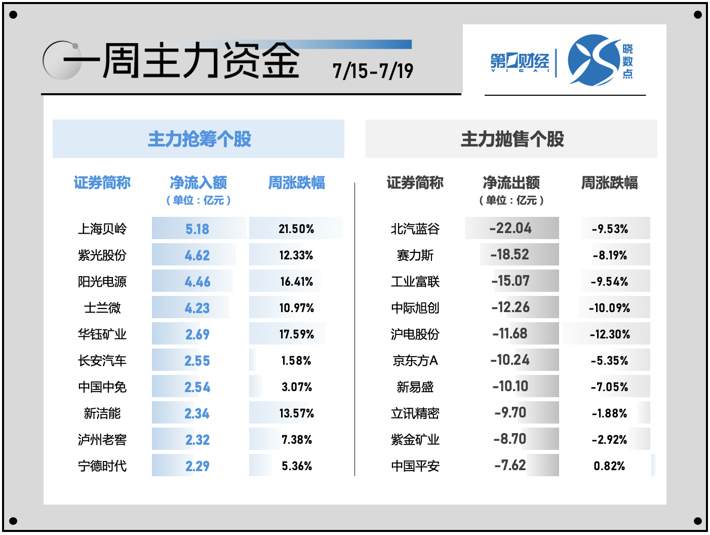 一周个股动向：北交所行情再现 电子行业遭主力超百亿出逃-第4张图片
