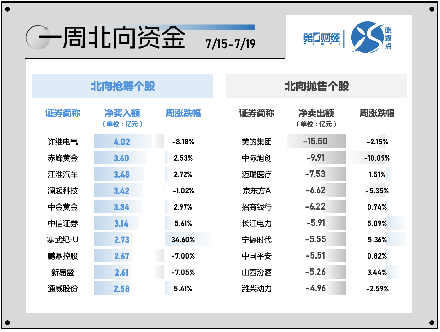 一周个股动向：北交所行情再现 电子行业遭主力超百亿出逃-第5张图片