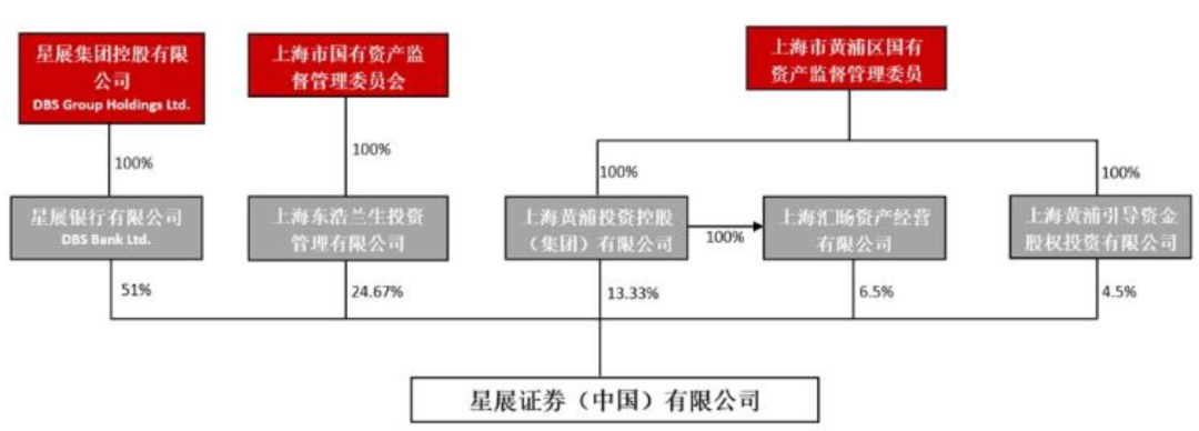 星展证券40%股权挂牌转让，上海国资拟减持-第2张图片
