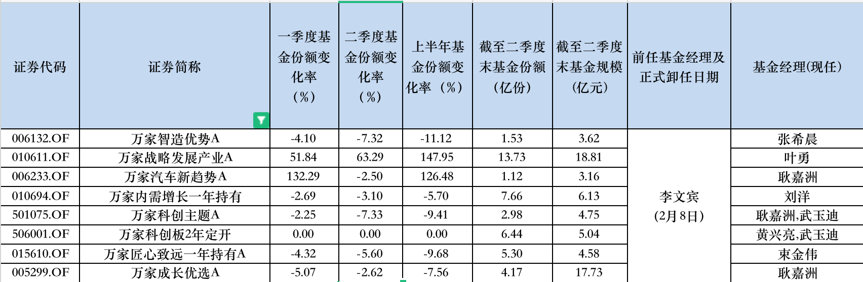 丘栋荣官宣离任，机构资金已“出逃”，知名基金经理离职后绝大部分基金大缩水-第2张图片