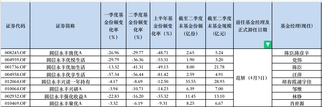 丘栋荣官宣离任，机构资金已“出逃”，知名基金经理离职后绝大部分基金大缩水-第3张图片
