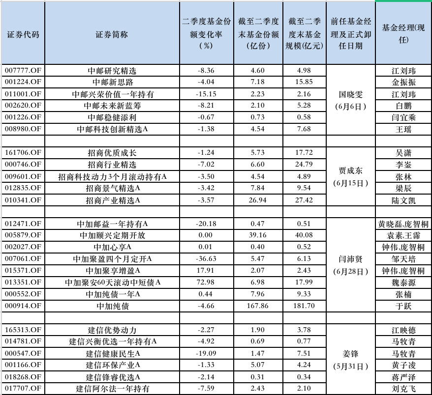 丘栋荣官宣离任，机构资金已“出逃”，知名基金经理离职后绝大部分基金大缩水-第4张图片