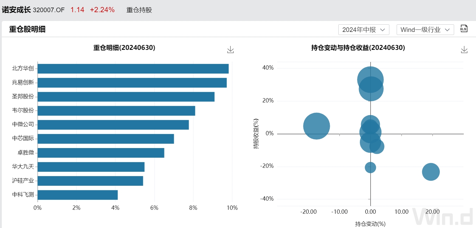 诺安成长二季度继续“All in”半导体：加仓卓胜微，减仓北方华创-第1张图片