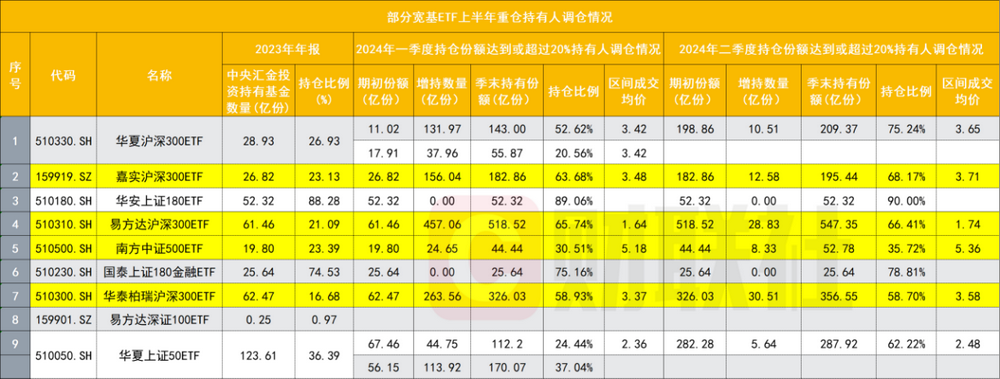 国家队买入ETF路径厘清 上半年增持重要宽基或超2500亿元-第3张图片