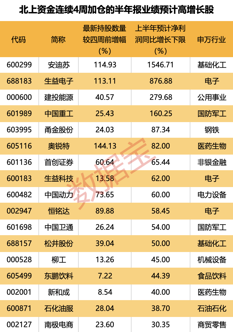 外资逆市加仓这一板块，连续4周买入4只业绩暴增股-第3张图片