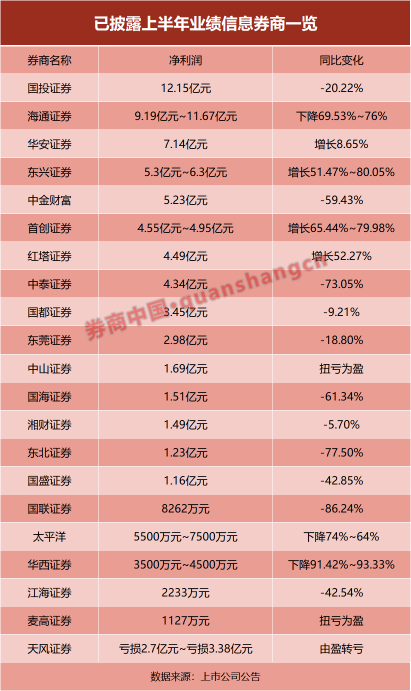 21家券商交中期成绩单！超七成净利下滑，这家竟逆袭第一-第2张图片
