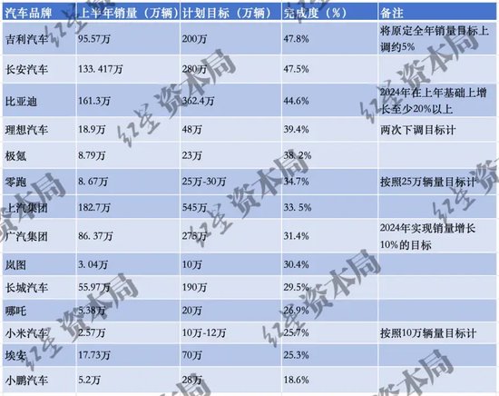 内卷之下，车企“期中考”两极分化-第2张图片