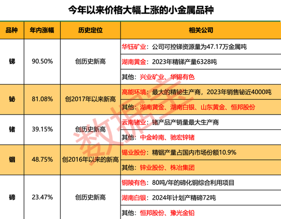 “狂飙”的小金属！最高猛涨超90%，科技“附体”供应紧缺，多品种价格创历史，谁是大赢家？-第1张图片
