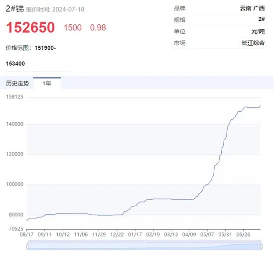 “狂飙”的小金属！最高猛涨超90%，科技“附体”供应紧缺，多品种价格创历史，谁是大赢家？-第2张图片