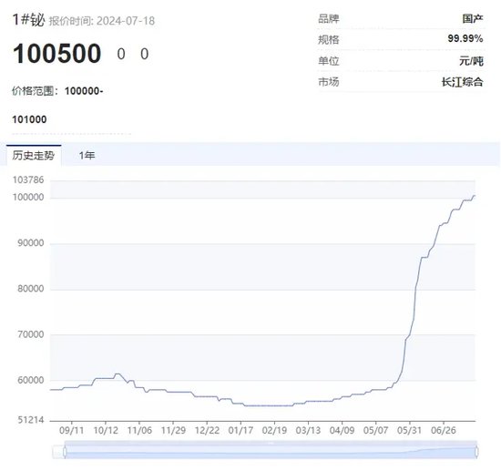 “狂飙”的小金属！最高猛涨超90%，科技“附体”供应紧缺，多品种价格创历史，谁是大赢家？-第3张图片