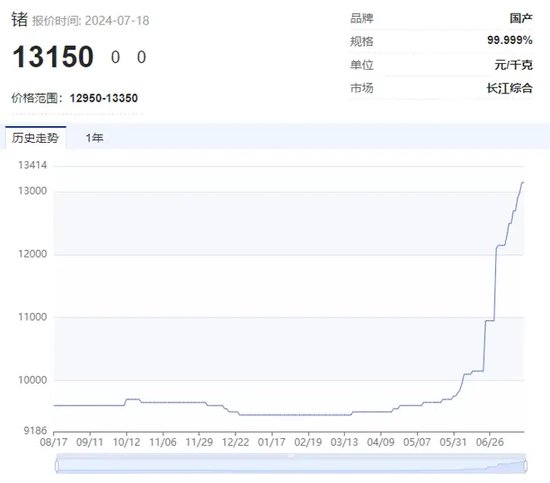 “狂飙”的小金属！最高猛涨超90%，科技“附体”供应紧缺，多品种价格创历史，谁是大赢家？-第4张图片