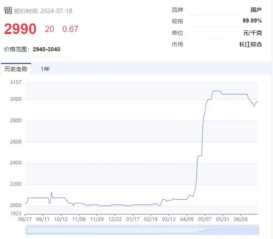“狂飙”的小金属！最高猛涨超90%，科技“附体”供应紧缺，多品种价格创历史，谁是大赢家？-第5张图片