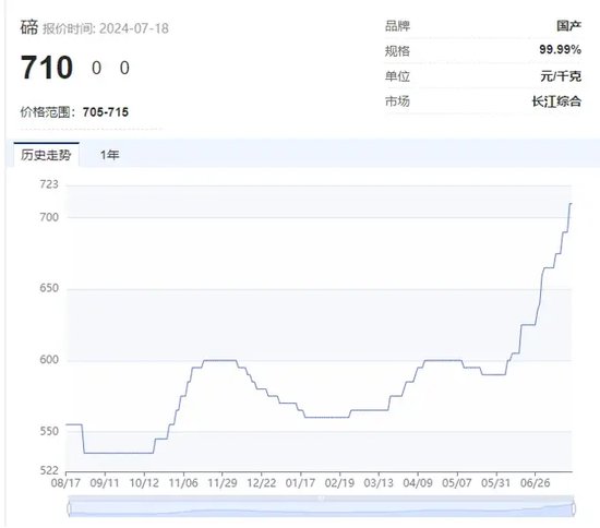 “狂飙”的小金属！最高猛涨超90%，科技“附体”供应紧缺，多品种价格创历史，谁是大赢家？-第6张图片