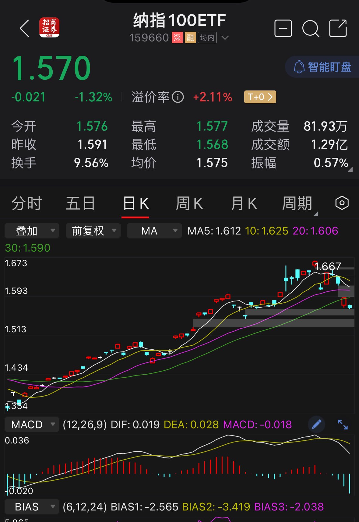 跨境美股ETF剧烈波动，科技巨头能否重振势头？-第1张图片