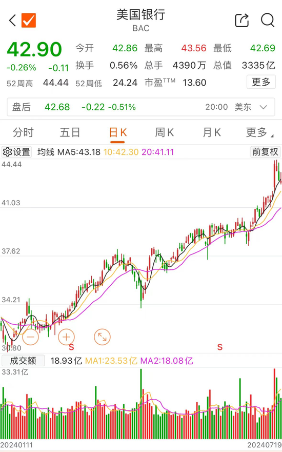 巴菲特出手：减持-第1张图片