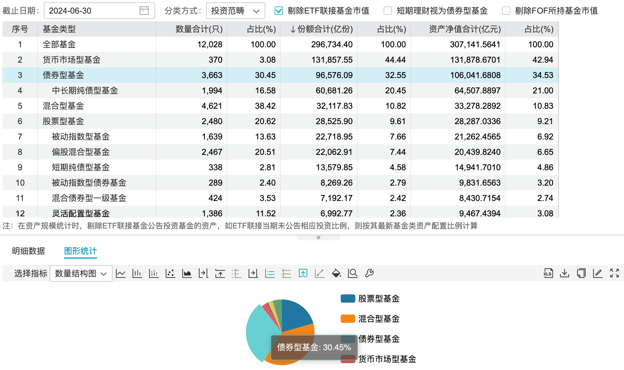 限购不断 规模仍大增 纯债基金规模超10万亿-第1张图片